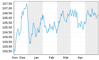 Chart BPCE S.A. EO-FLR Non-Pref. MTN 23(33/34) - 6 Monate