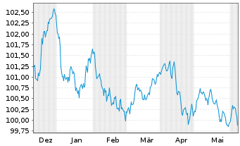 Chart Schneider Electric SE EO-Med.Term Nts. 2023(23/28) - 6 Months