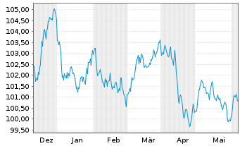 Chart Schneider Electric SE EO-Med.Term Nts. 2023(23/33) - 6 Months