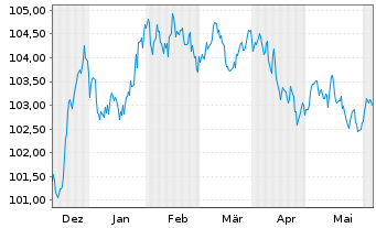 Chart Wendel SE EO-Obl. 2023(23/30) - 6 Months
