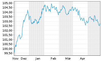 Chart Wendel SE EO-Obl. 2023(23/30) - 6 Monate