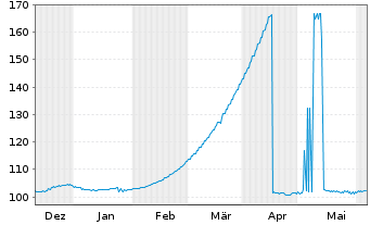 Chart BPCE SFH EO-Med.-T.Obl.Fin.Hab.2023(33) - 6 Months