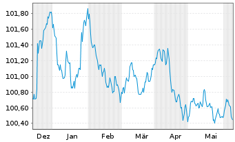 Chart Banque Stellantis France S.A. Med.-T.Nts 23(23/27) - 6 Months