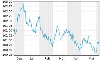 Chart Crédit Agricole Home Loan SFH Obl.Fin.Hab.2023(28) - 6 Months