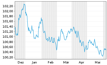 Chart Engie S.A. EO-Medium-Term Nts 2023(23/27) - 6 Months