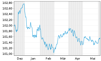 Chart RCI Banque S.A. EO-Medium-Term Nts 2023(26/26) - 6 mois