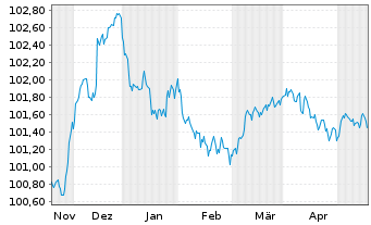 Chart RCI Banque S.A. EO-Medium-Term Nts 2023(26/26) - 6 Monate