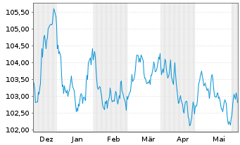 Chart BNP Paribas S.A. EO-FLR Preferred MTN 23(31/32) - 6 Months