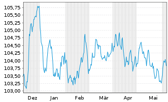 Chart RCI Banque S.A. EO-Medium-Term Nts 2023(29/29) - 6 mois