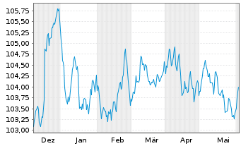 Chart RCI Banque S.A. EO-Medium-Term Nts 2023(29/29) - 6 Months