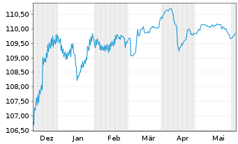 Chart ACCOR S.A. EO-FLR Bonds 2023(23/Und.) - 6 Months