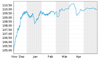 Chart ACCOR S.A. EO-FLR Bonds 2023(23/Und.) - 6 Monate