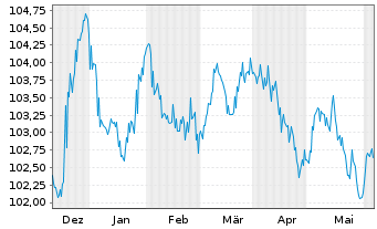 Chart Indigo Group S.A.S. EO-Bonds 2023(23/30) - 6 Months
