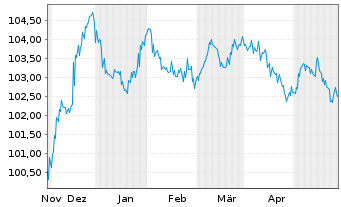Chart Indigo Group S.A.S. EO-Bonds 2023(23/30) - 6 Monate