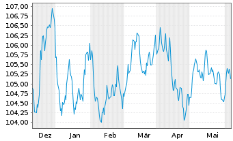 Chart BNP Paribas S.A. EO-FLR Non-Pref. MTN 23(31/32) - 6 Months