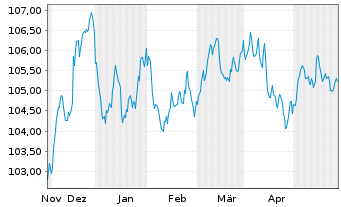 Chart BNP Paribas S.A. EO-FLR Non-Pref. MTN 23(31/32) - 6 Monate