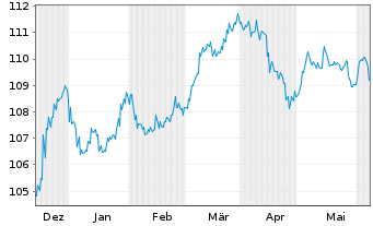 Chart Sogecap S.A. EO-FLR Nts 2023(33/44) - 6 mois