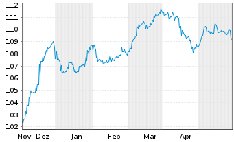 Chart Sogecap S.A. EO-FLR Nts 2023(33/44) - 6 Monate
