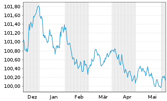 Chart L'Oréal S.A. EO-Medium-Term Nts 2023(23/27) - 6 mois