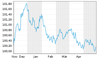 Chart L'Oréal S.A. EO-Medium-Term Nts 2023(23/27) - 6 Monate