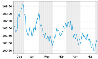 Chart L'Oréal S.A. EO-Medium-Term Nts 2023(23/29) - 6 mois