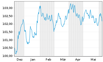 Chart IMERYS S.A. EO-Obl. 2023(23/29) - 6 Months