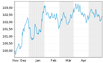 Chart IMERYS S.A. EO-Obl. 2023(23/29) - 6 Monate