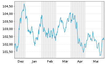 Chart Covivio S.A. EO-Medium-Term Nts 2023(23/32) - 6 mois