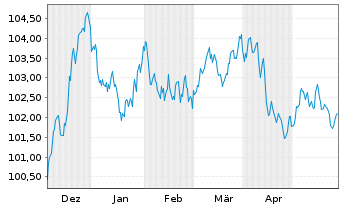 Chart Covivio S.A. EO-Medium-Term Nts 2023(23/32) - 6 Monate