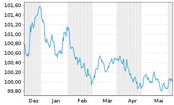 Chart Engie S.A. EO-Medium-Term Nts 2023(23/26) - 6 Months