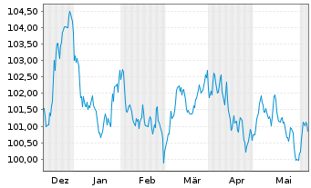 Chart Engie S.A. EO-Medium-Term Nts 2023(23/33) - 6 mois