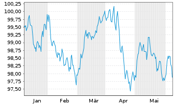 Chart Schneider Electric SE EO-Med.Term Nts. 2024(24/31) - 6 Months