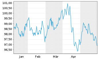 Chart Schneider Electric SE EO-Med.Term Nts. 2024(24/35) - 6 Monate