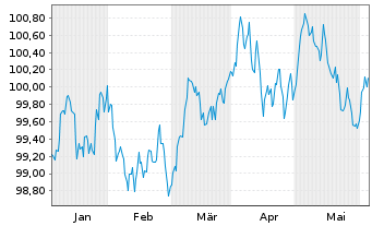 Chart RCI Banque S.A. EO-Medium-Term Nts 2024(28/29) - 6 mois