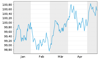 Chart RCI Banque S.A. EO-Medium-Term Nts 2024(28/29) - 6 Monate