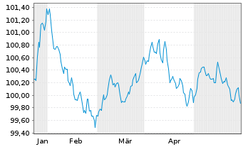 Chart ALD S.A. EO-Preferred MTN 2024(24/28) - 6 Monate