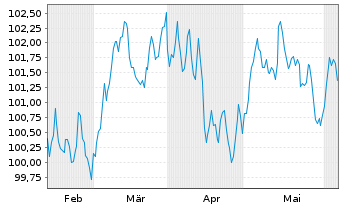 Chart BNP Paribas S.A. EO-Non-Preferred MTN 2024(34) - 6 mois