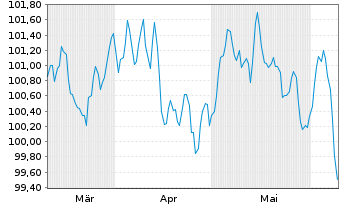 Chart BPCE S.A. EO-FLR Non-Pref. MTN 24(32/33) - 6 mois