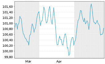 Chart BPCE S.A. EO-FLR Non-Pref. MTN 24(32/33) - 6 Monate