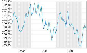 Chart Engie S.A. EO-Medium-Term Nts 2024(24/36) - 6 mois