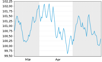 Chart Engie S.A. EO-Medium-Term Nts 2024(24/36) - 6 Monate