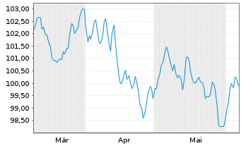 Chart Engie S.A. EO-Medium-Term Nts 2024(24/44) - 6 mois