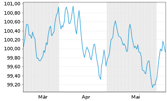 Chart ACCOR S.A. EO-Bonds 2024(24/31) - 6 mois