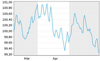 Chart ACCOR S.A. EO-Bonds 2024(24/31) - 6 Monate
