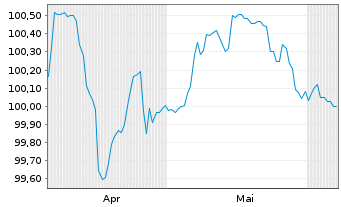 Chart Orange S.A. EO-FLR Med.-T. Nts 24(24/Und.) - 6 Months
