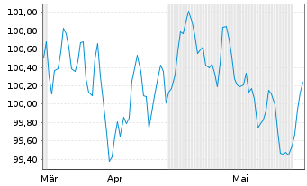 Chart RCI Banque S.A. EO-Medium-Term Nts 2024(31/31) - 6 Months