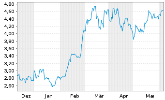 Chart VALOUR DIG. ETP O.END USD - 6 Months
