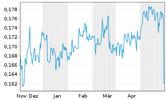 Chart Goldpac Group Ltd. - 6 Months