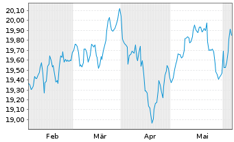 Chart Am.ETF-MSCI W.SRI CL.N.Z.AM.P. - 6 Months