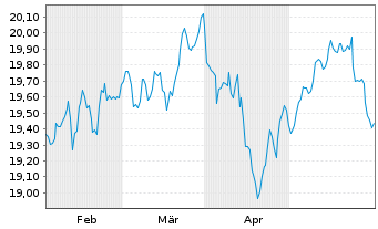 Chart Am.ETF-MSCI W.SRI CL.N.Z.AM.P. - 6 Monate